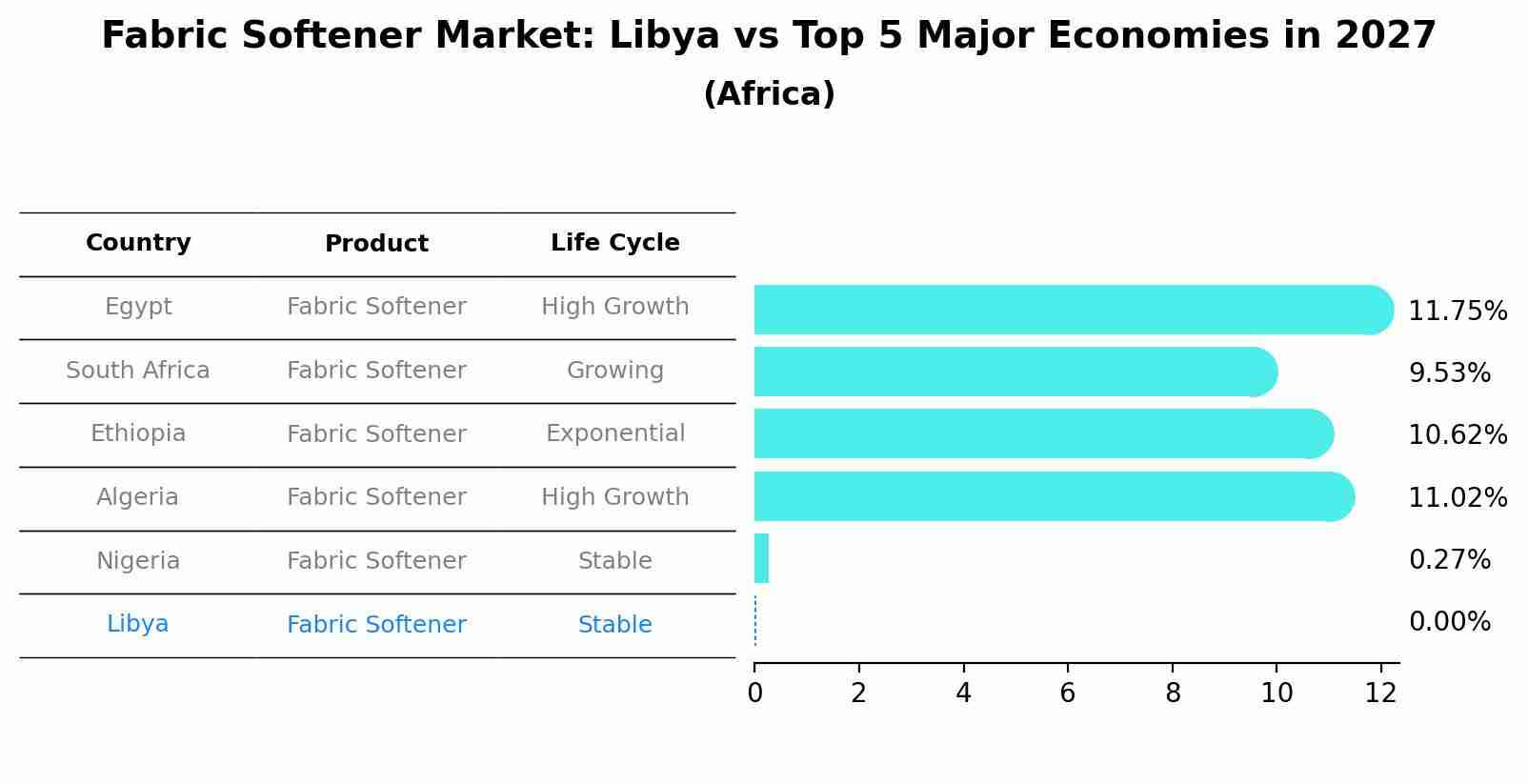 Fabric Softener Market: Libya vs Top 5 Major Economies in 2027 (Africa)