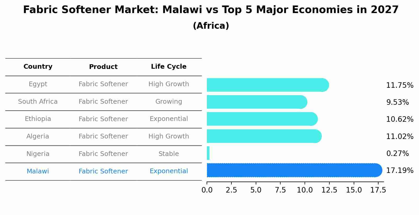 Fabric Softener Market: Malawi vs Top 5 Major Economies in 2027 (Africa)