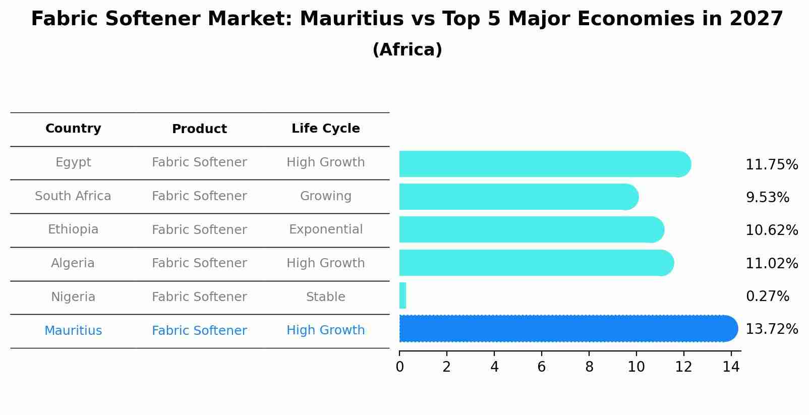 Fabric Softener Market: Mauritius vs Top 5 Major Economies in 2027 (Africa)