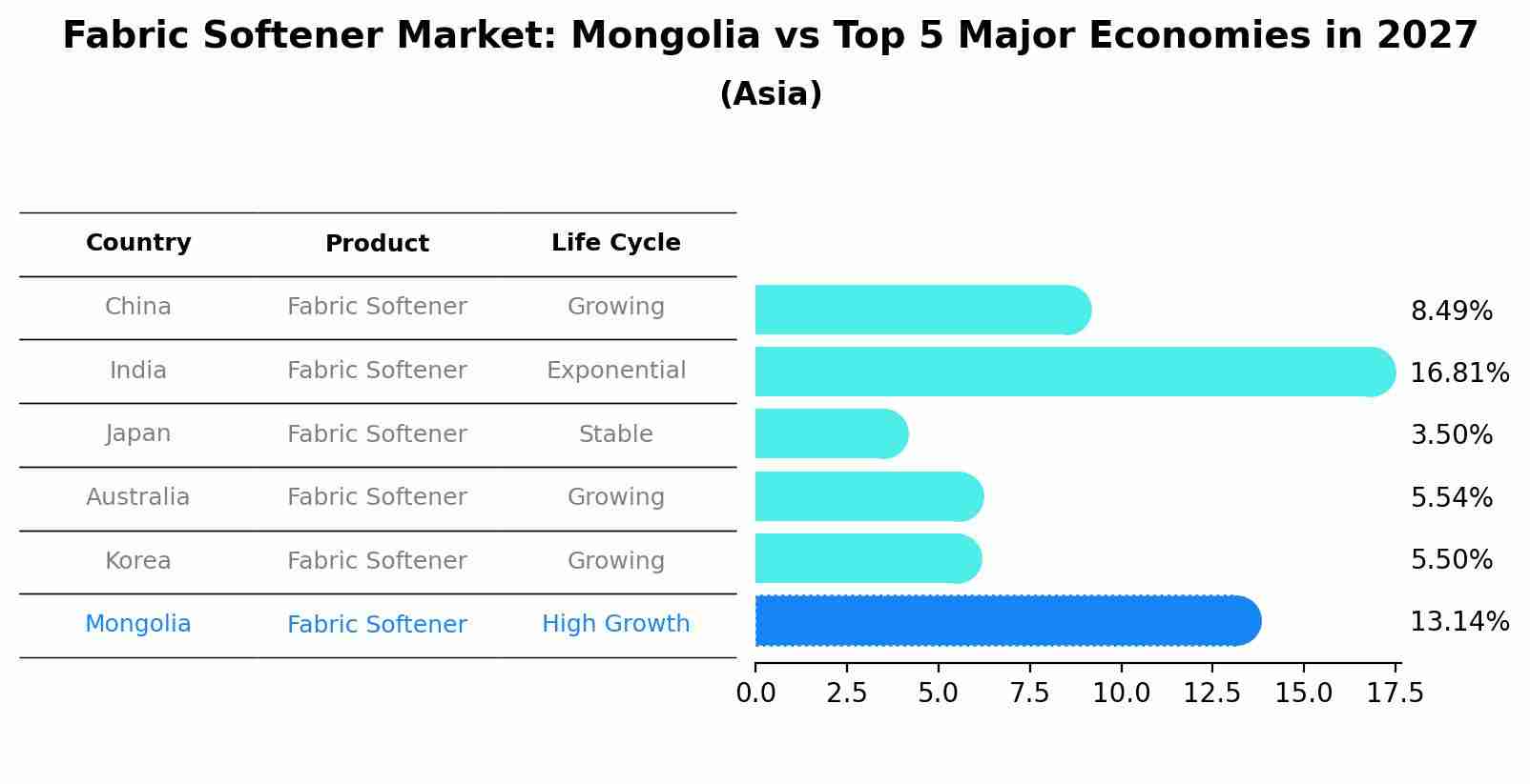 Fabric Softener Market: Mongolia vs Top 5 Major Economies in 2027 (Asia)