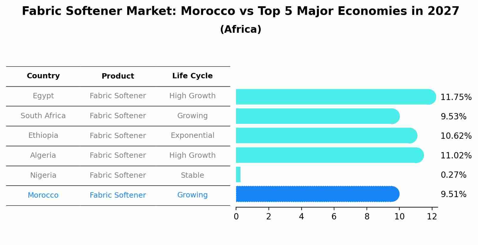 Fabric Softener Market: Morocco vs Top 5 Major Economies in 2027 (Africa)