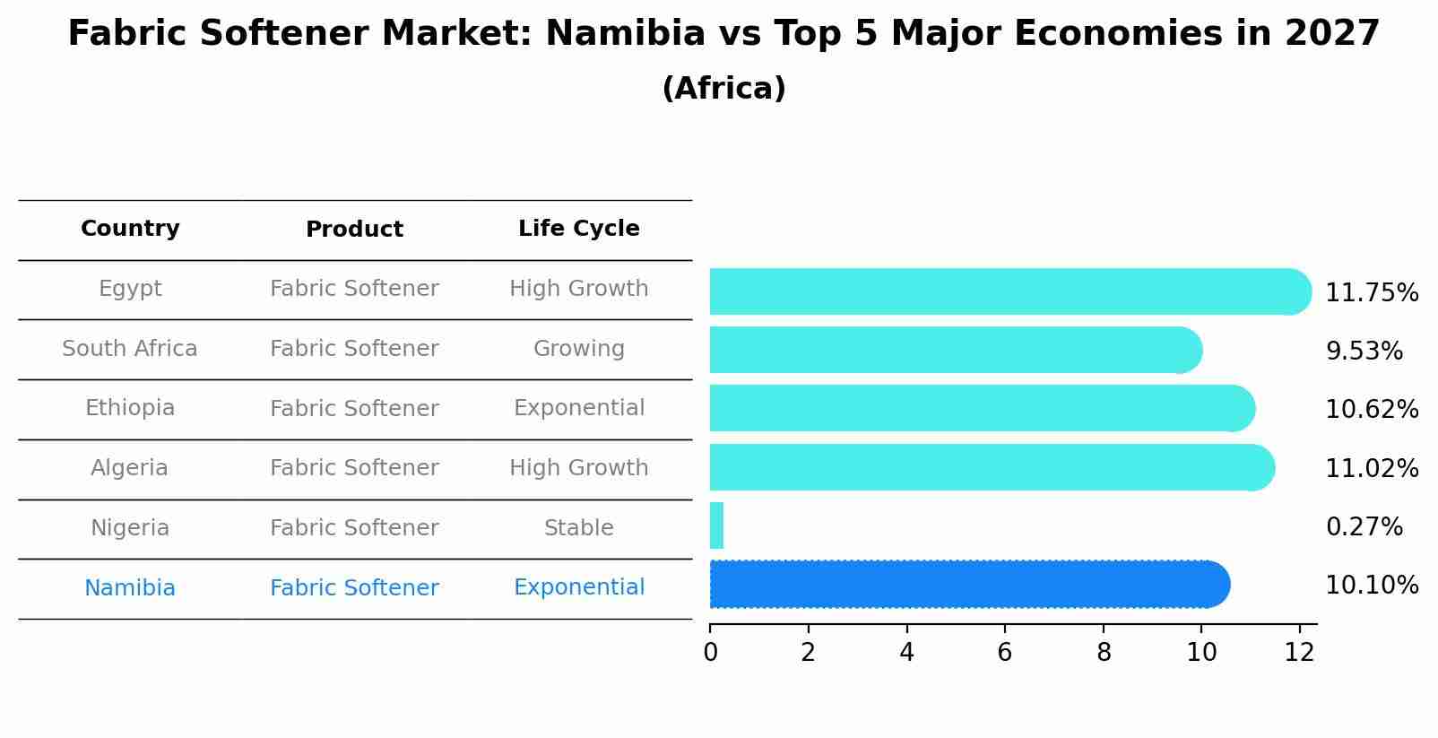 Fabric Softener Market: Namibia vs Top 5 Major Economies in 2027 (Africa)