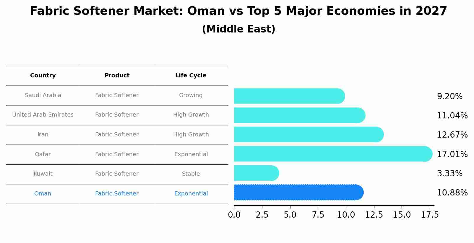 Fabric Softener Market: Oman vs Top 5 Major Economies in 2027 (Middle East)