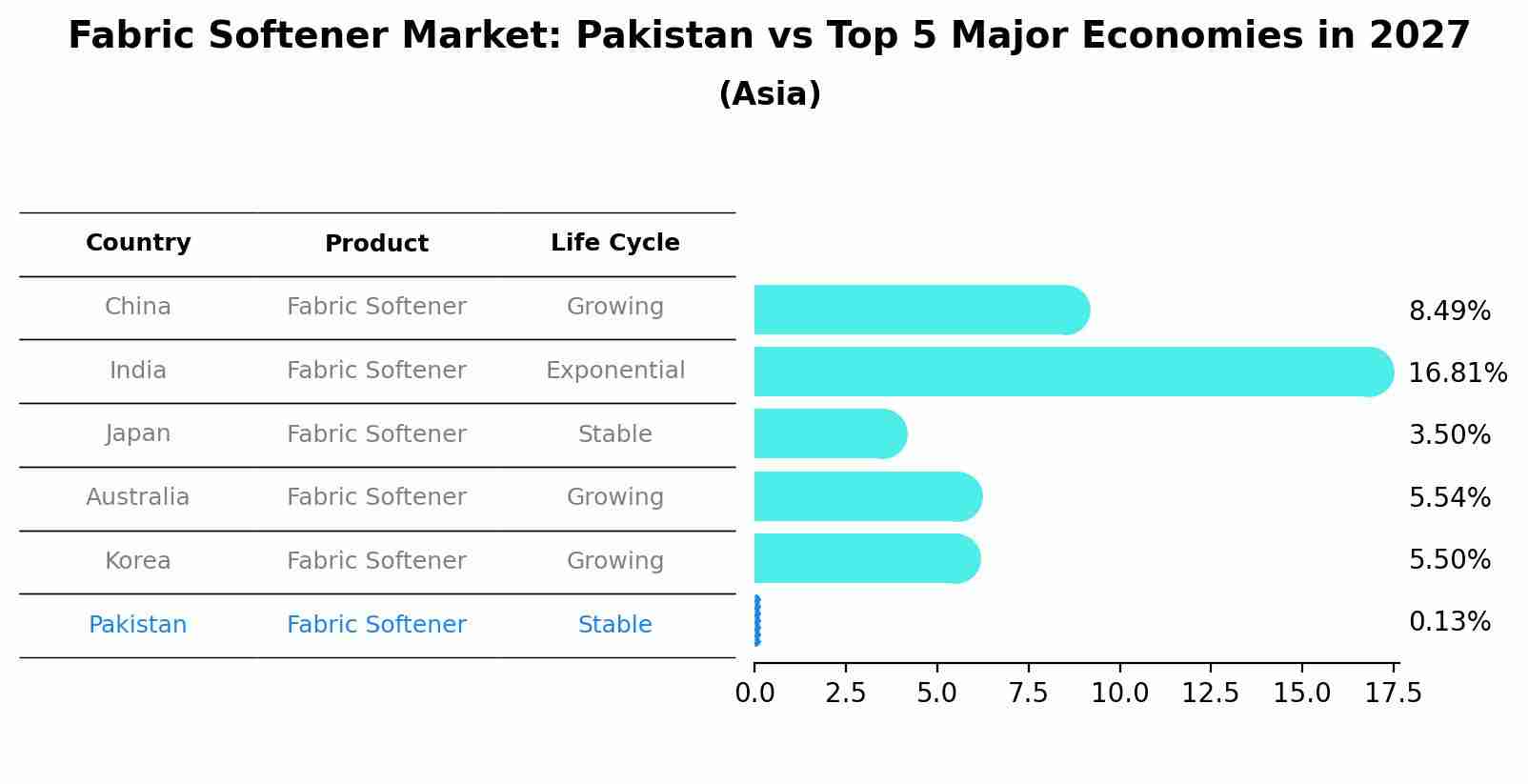 Fabric Softener Market: Pakistan vs Top 5 Major Economies in 2027 (Asia)
