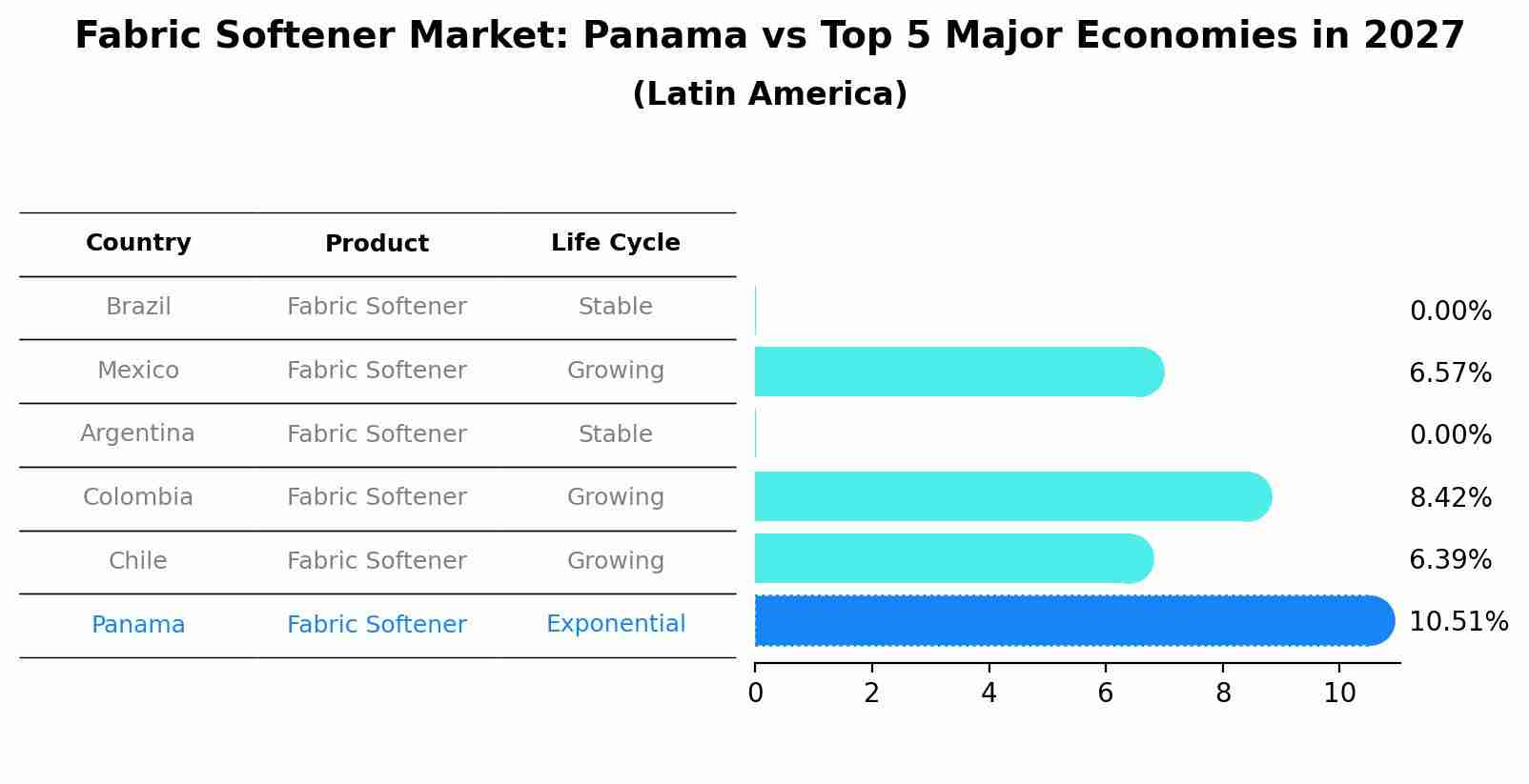 Fabric Softener Market: Panama vs Top 5 Major Economies in 2027 (Latin America)
