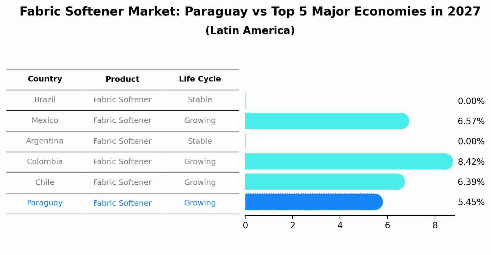 Fabric Softener Market: Paraguay vs Top 5 Major Economies in 2027 (Latin America)