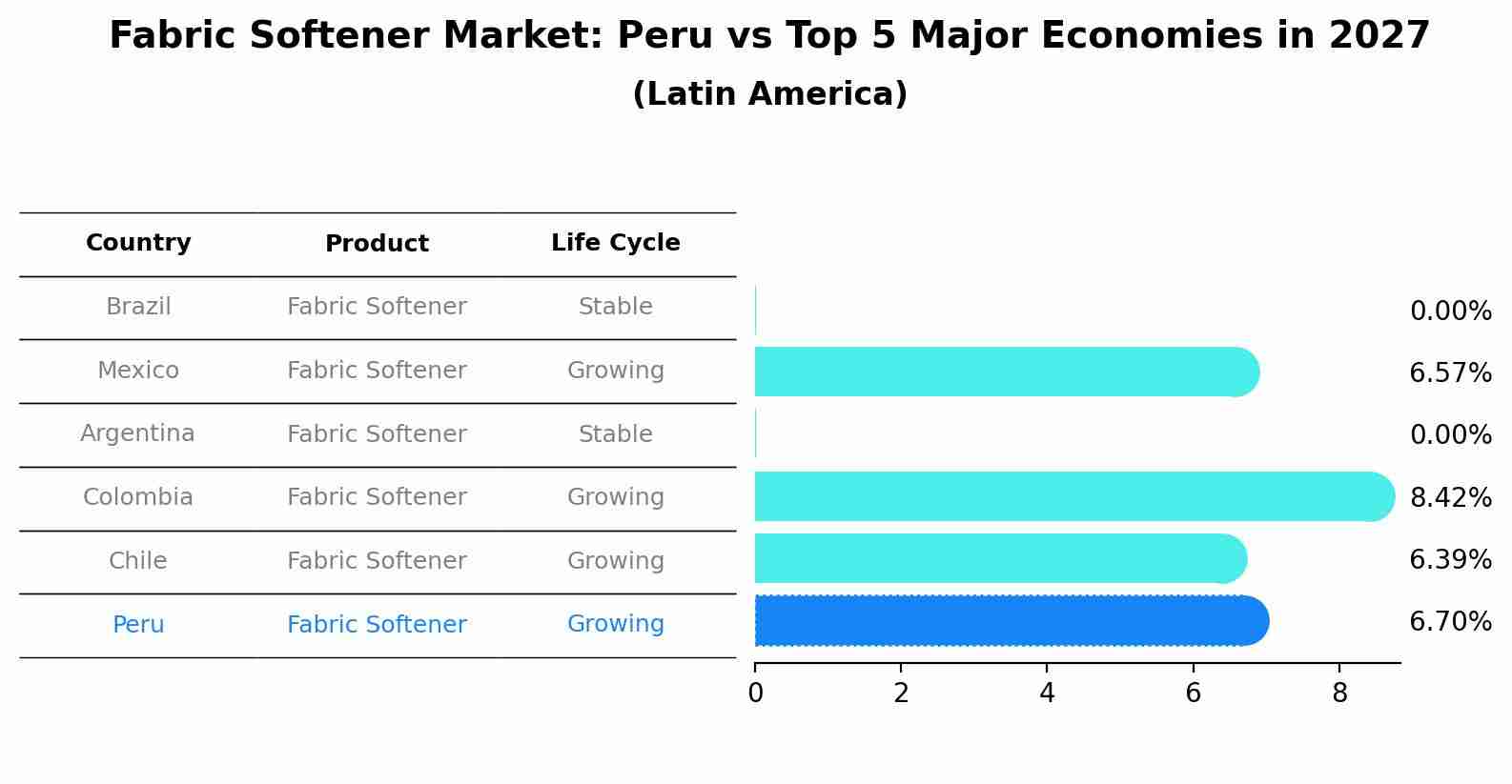 Fabric Softener Market: Peru vs Top 5 Major Economies in 2027 (Latin America)