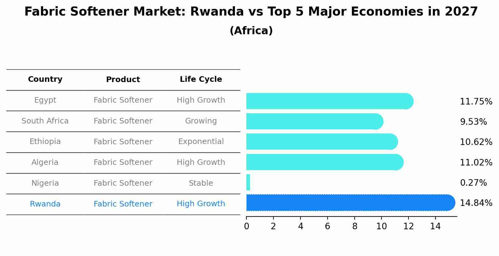 Fabric Softener Market: Rwanda vs Top 5 Major Economies in 2027 (Africa)