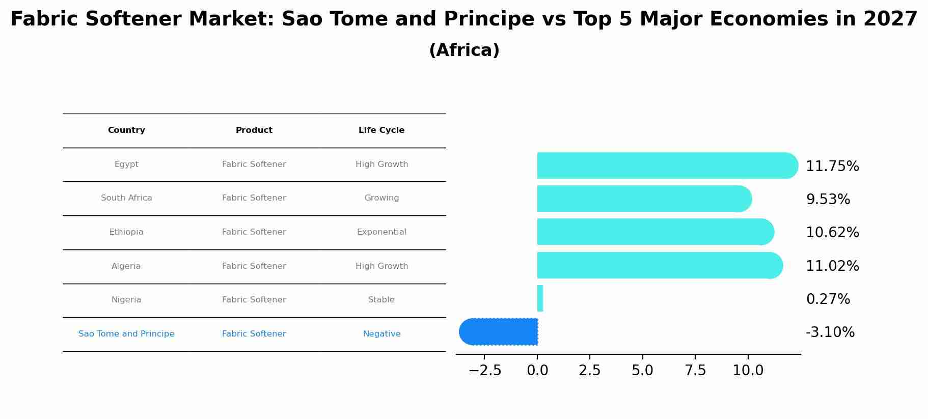 Fabric Softener Market: Sao Tome and Principe vs Top 5 Major Economies in 2027 (Africa)