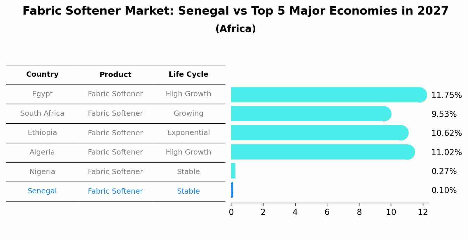 Fabric Softener Market: Senegal vs Top 5 Major Economies in 2027 (Africa)