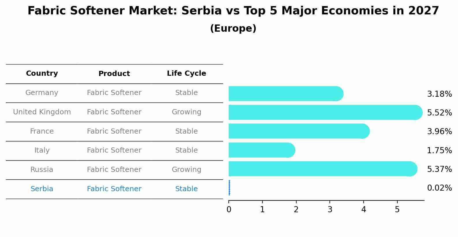 Fabric Softener Market: Serbia vs Top 5 Major Economies in 2027 (Europe)