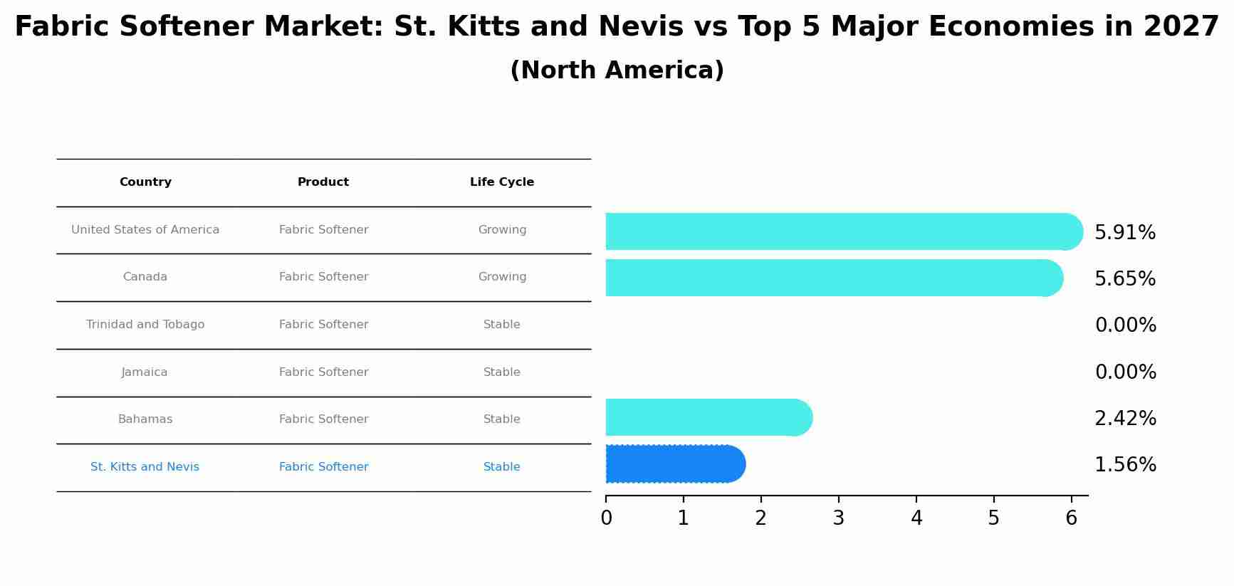 Fabric Softener Market: St. Kitts and Nevis vs Top 5 Major Economies in 2027 (North America)