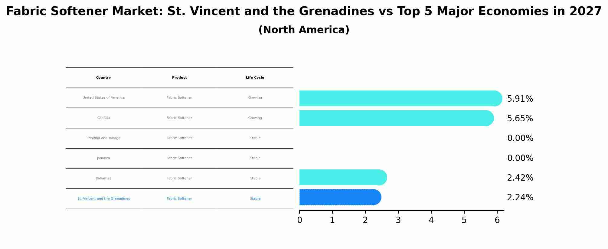Fabric Softener Market: St. Vincent and the Grenadines vs Top 5 Major Economies in 2027 (North America)