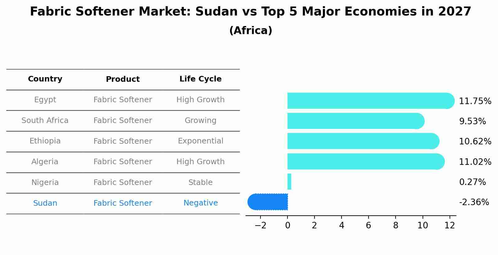 Fabric Softener Market: Sudan vs Top 5 Major Economies in 2027 (Africa)