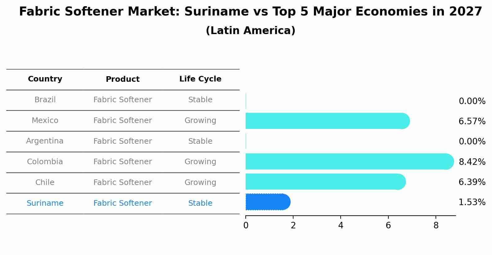 Fabric Softener Market: Suriname vs Top 5 Major Economies in 2027 (Latin America)