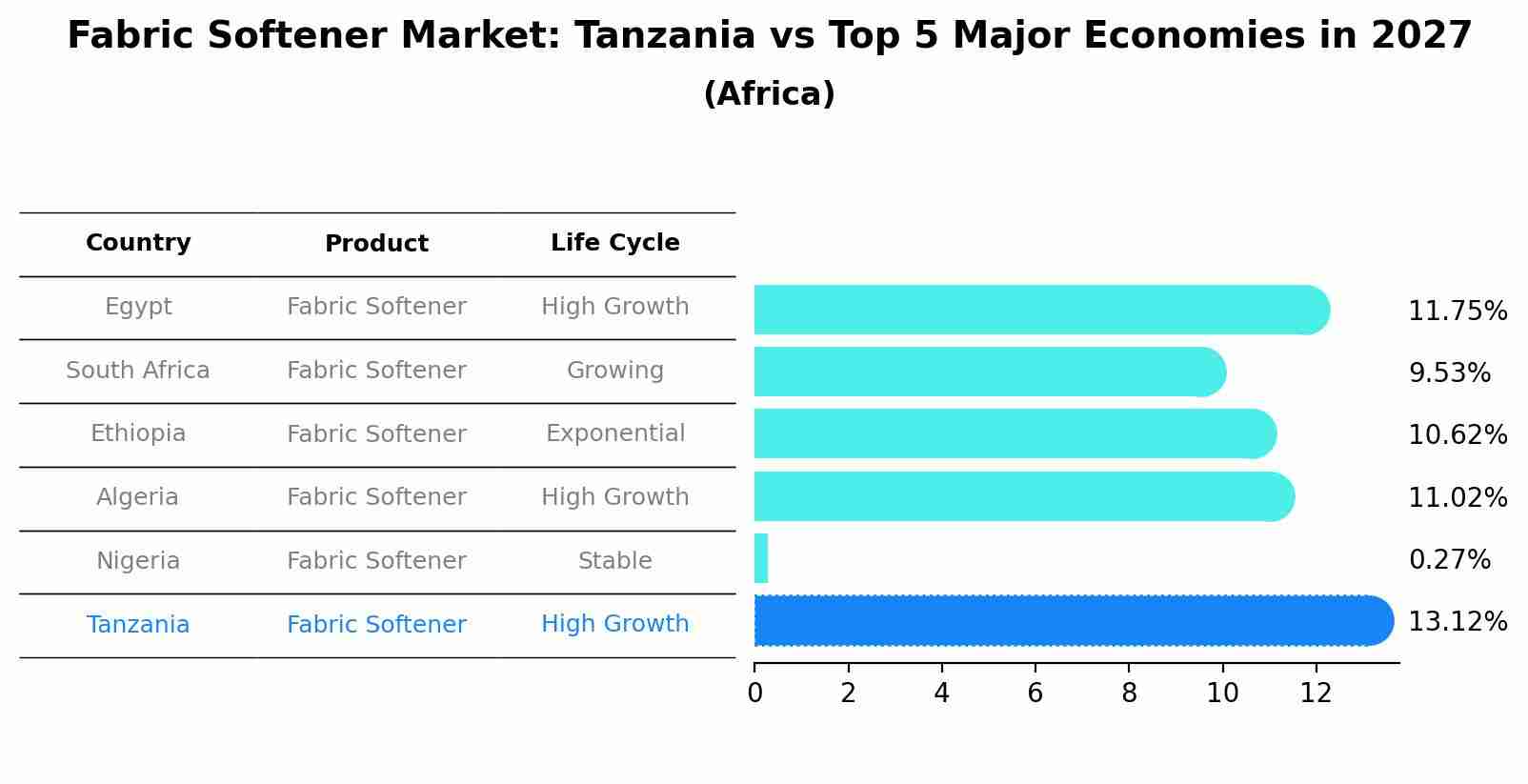 Fabric Softener Market: Tanzania vs Top 5 Major Economies in 2027 (Africa)