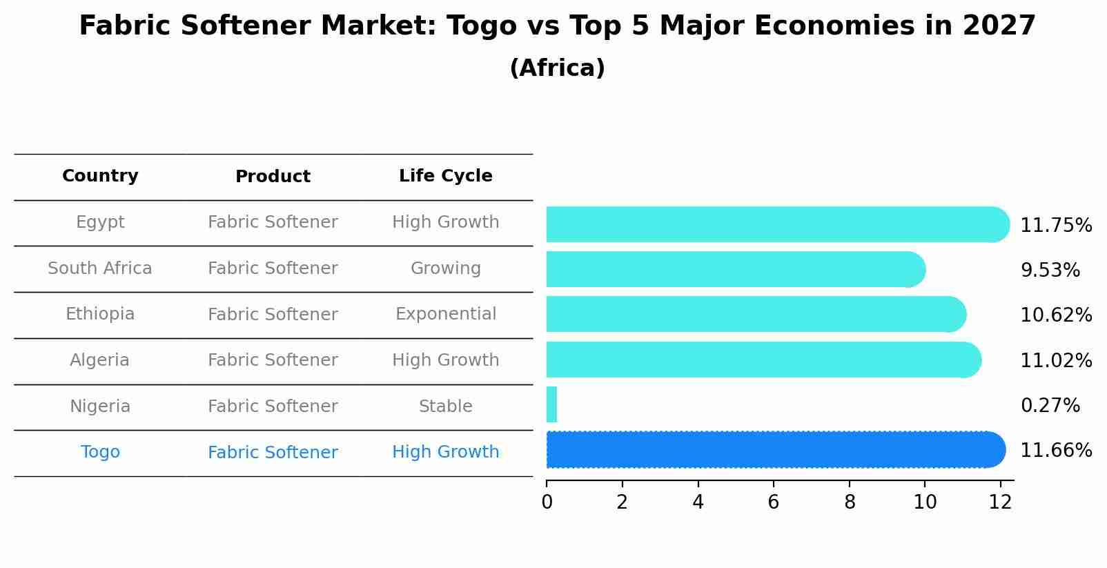 Fabric Softener Market: Togo vs Top 5 Major Economies in 2027 (Africa)