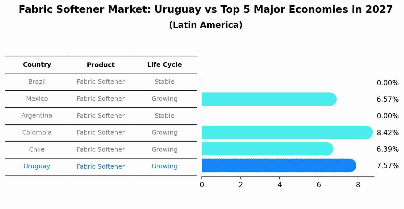 Fabric Softener Market: Uruguay vs Top 5 Major Economies in 2027 (Latin America)