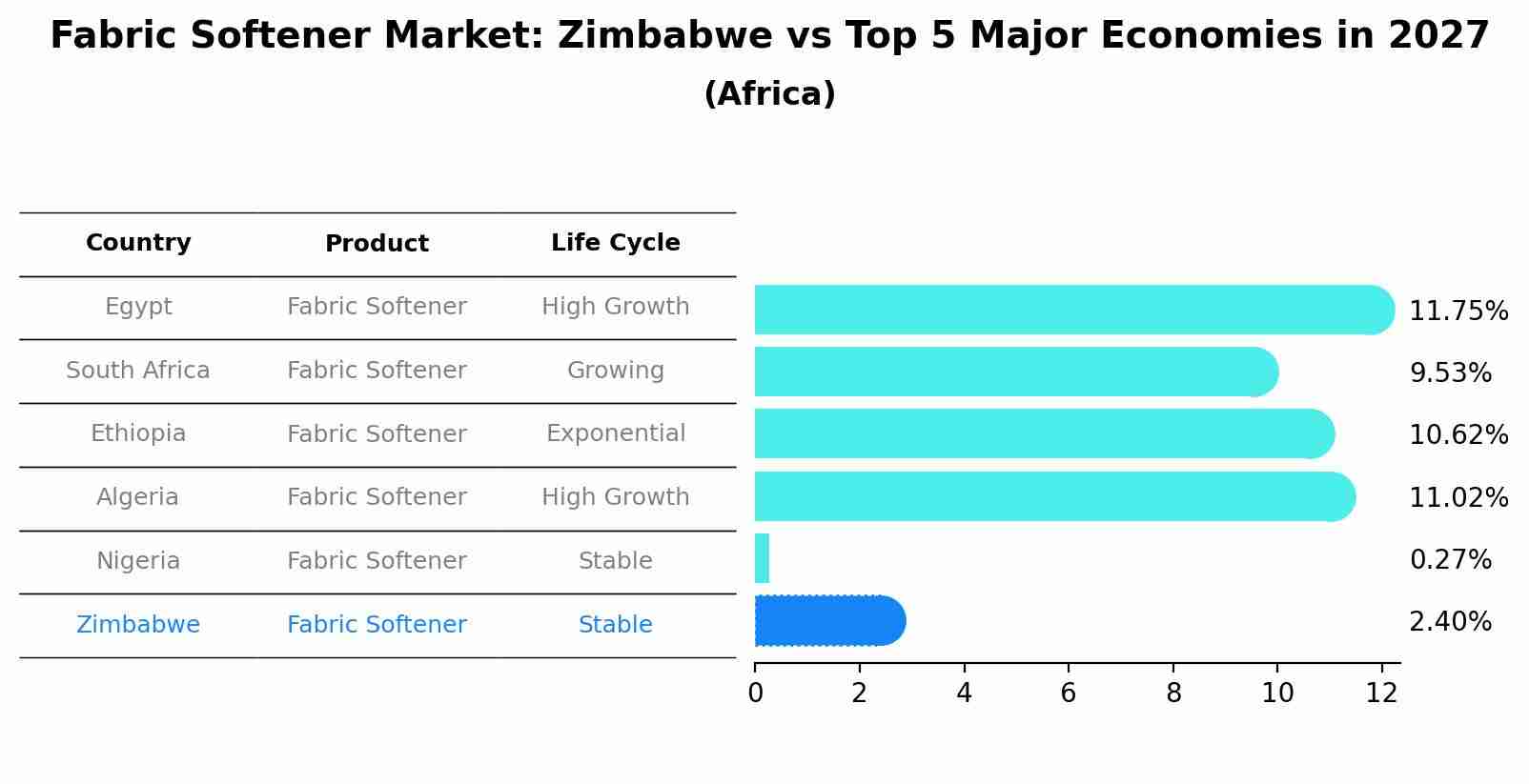 Fabric Softener Market: Zimbabwe vs Top 5 Major Economies in 2027 (Africa)