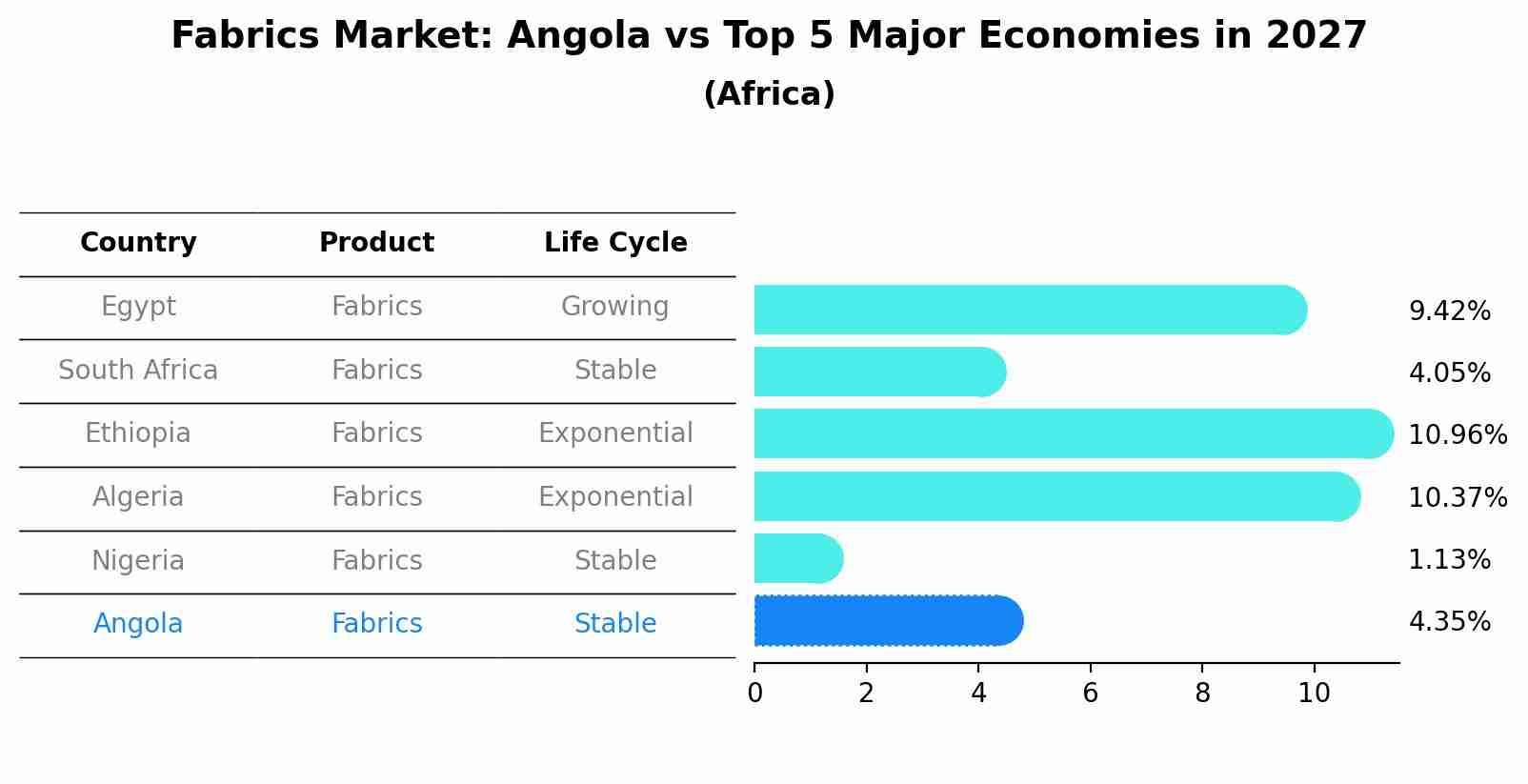 Fabrics Market: Angola vs Top 5 Major Economies in 2027 (Africa)