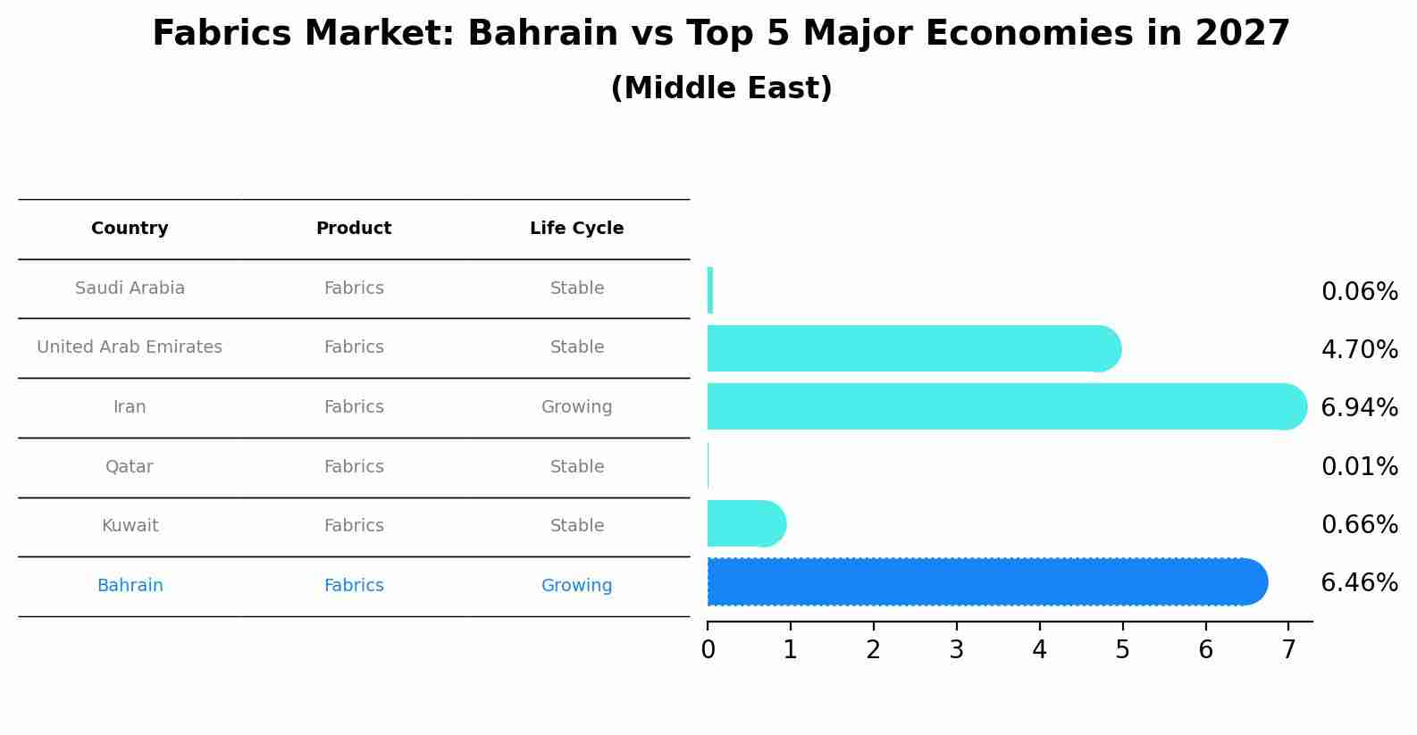Fabrics Market: Bahrain vs Top 5 Major Economies in 2027 (Middle East)