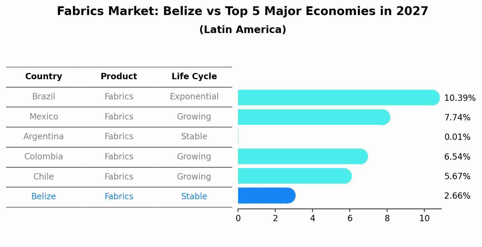Fabrics Market: Belize vs Top 5 Major Economies in 2027 (Latin America)
