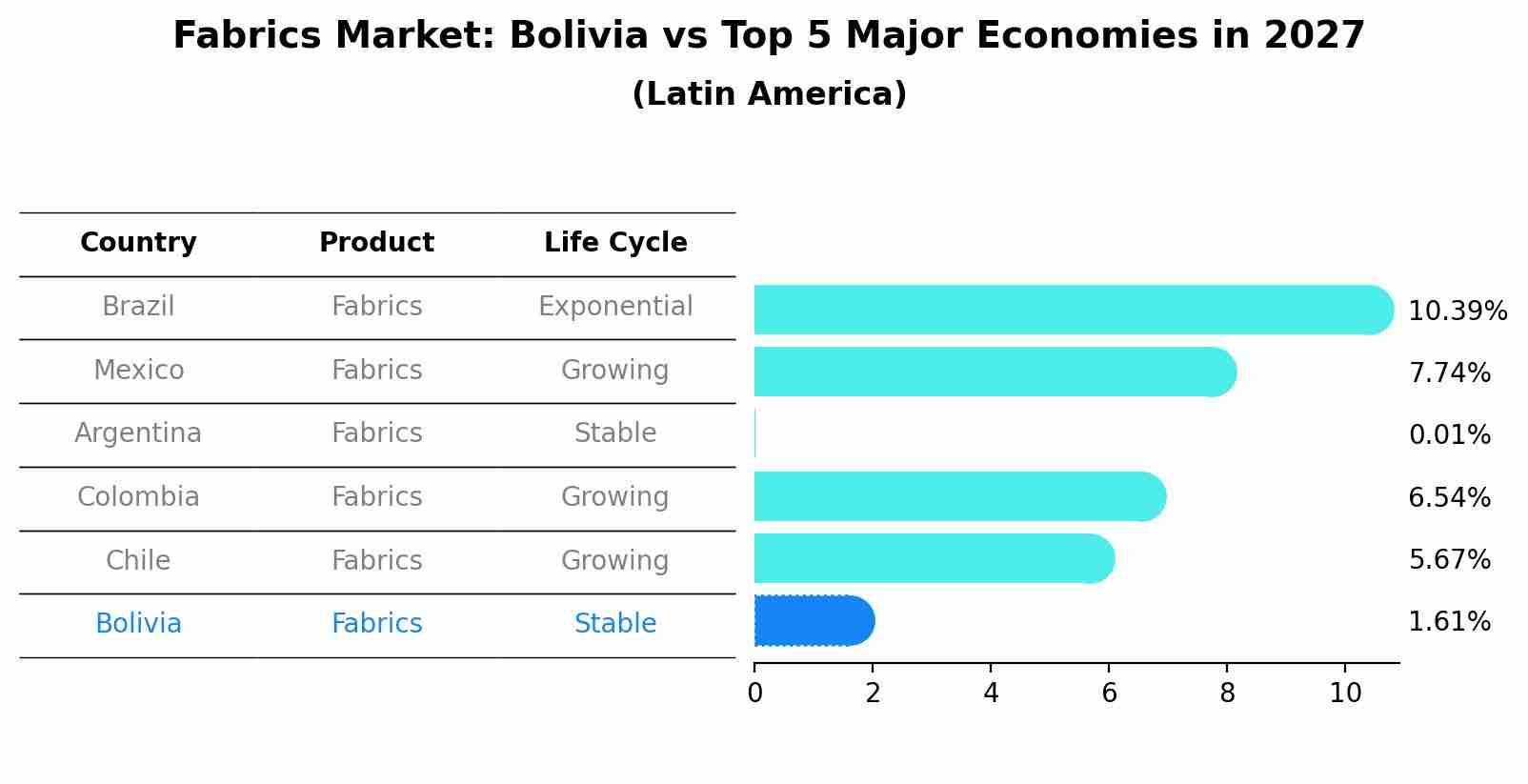 Fabrics Market: Bolivia vs Top 5 Major Economies in 2027 (Latin America)