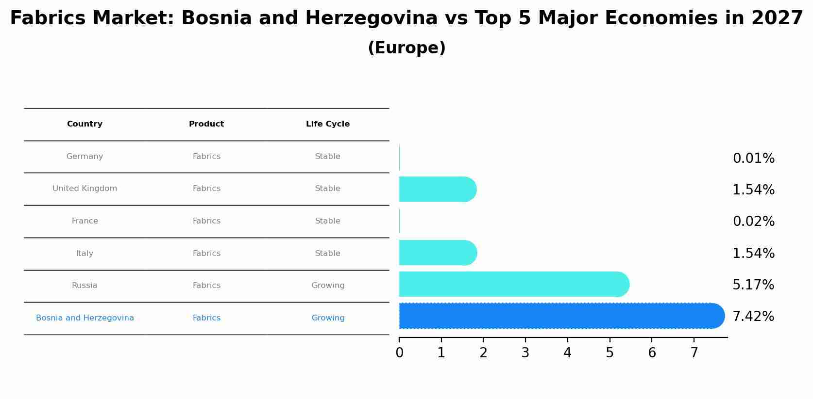 Fabrics Market: Bosnia and Herzegovina vs Top 5 Major Economies in 2027 (Europe)