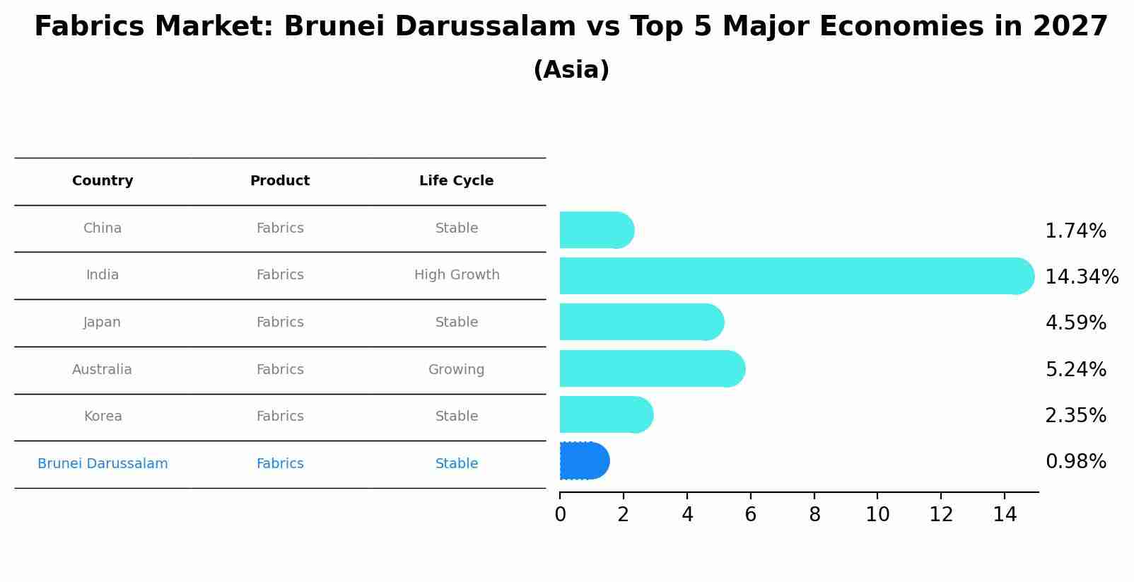 Fabrics Market: Brunei Darussalam vs Top 5 Major Economies in 2027 (Asia)