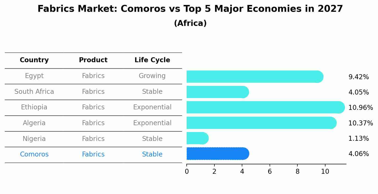 Fabrics Market: Comoros vs Top 5 Major Economies in 2027 (Africa)