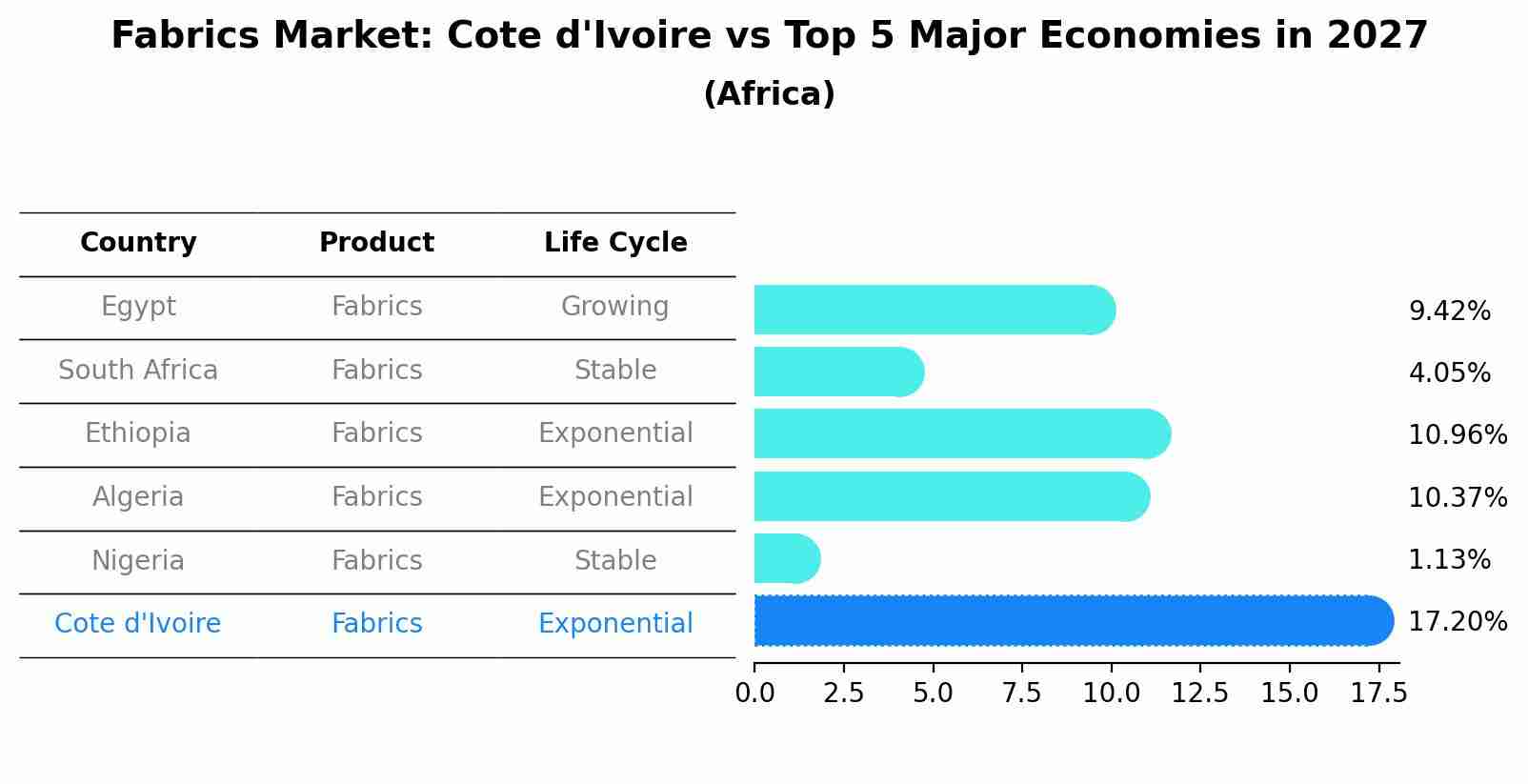 Fabrics Market: Cote d'Ivoire vs Top 5 Major Economies in 2027 (Africa)
