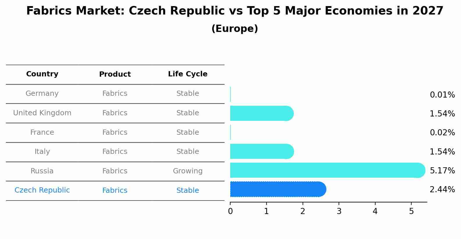 Fabrics Market: Czech Republic vs Top 5 Major Economies in 2027 (Europe)