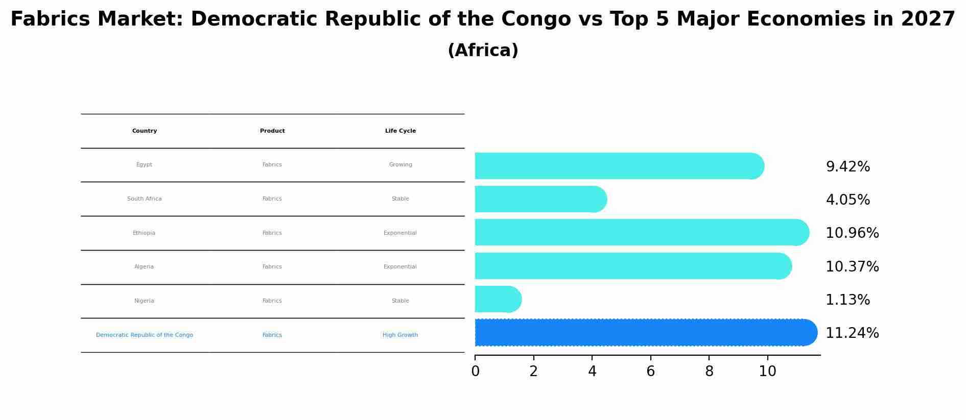 Fabrics Market: Democratic Republic of the Congo vs Top 5 Major Economies in 2027 (Africa)