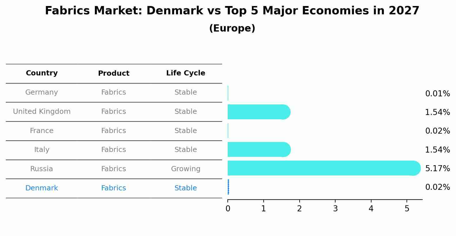 Fabrics Market: Denmark vs Top 5 Major Economies in 2027 (Europe)
