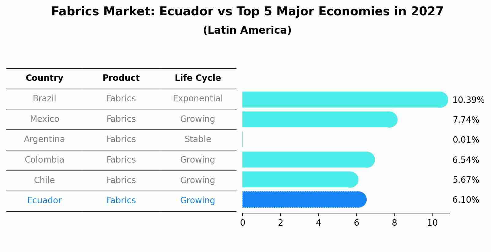 Fabrics Market: Ecuador vs Top 5 Major Economies in 2027 (Latin America)