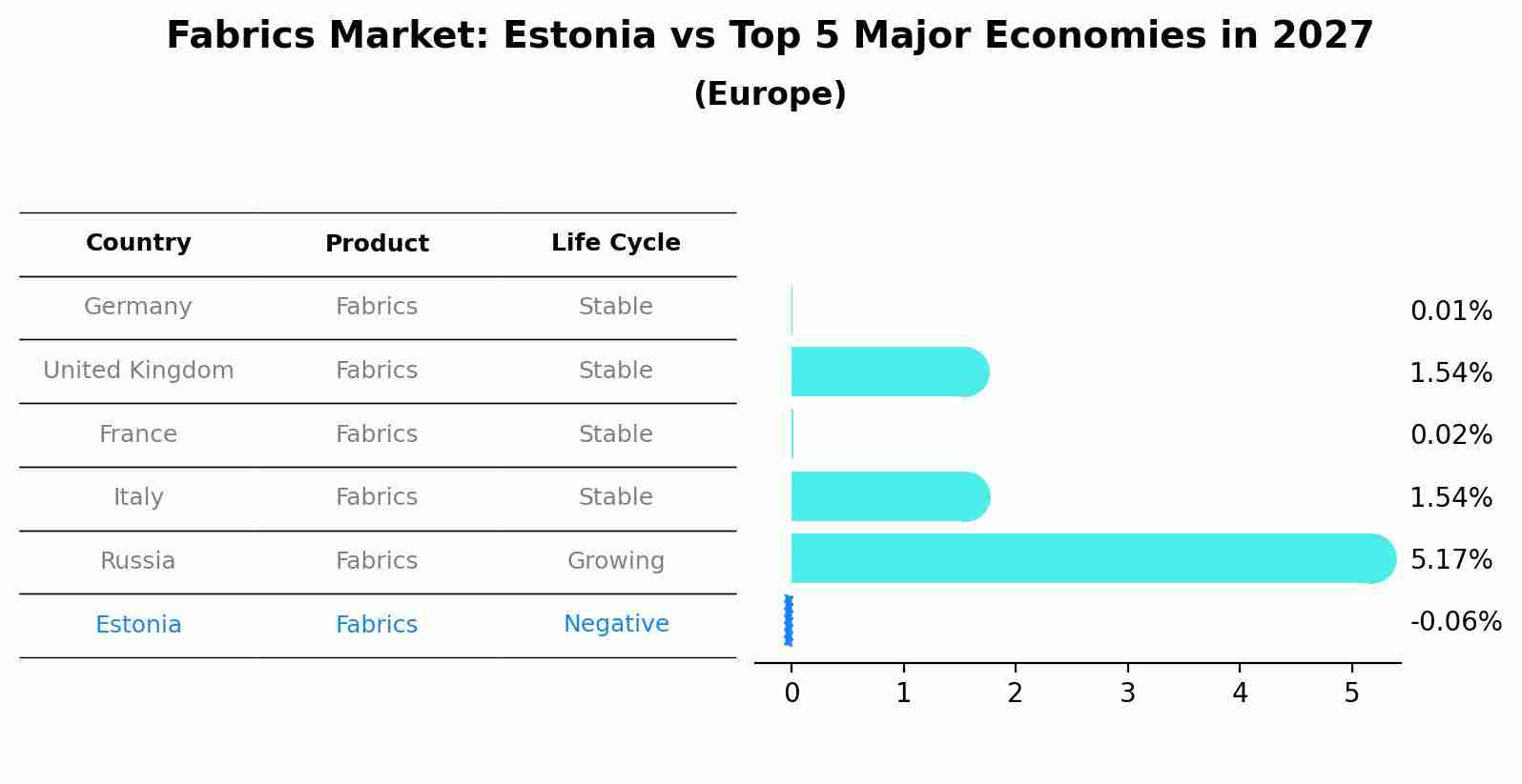 Fabrics Market: Estonia vs Top 5 Major Economies in 2027 (Europe)