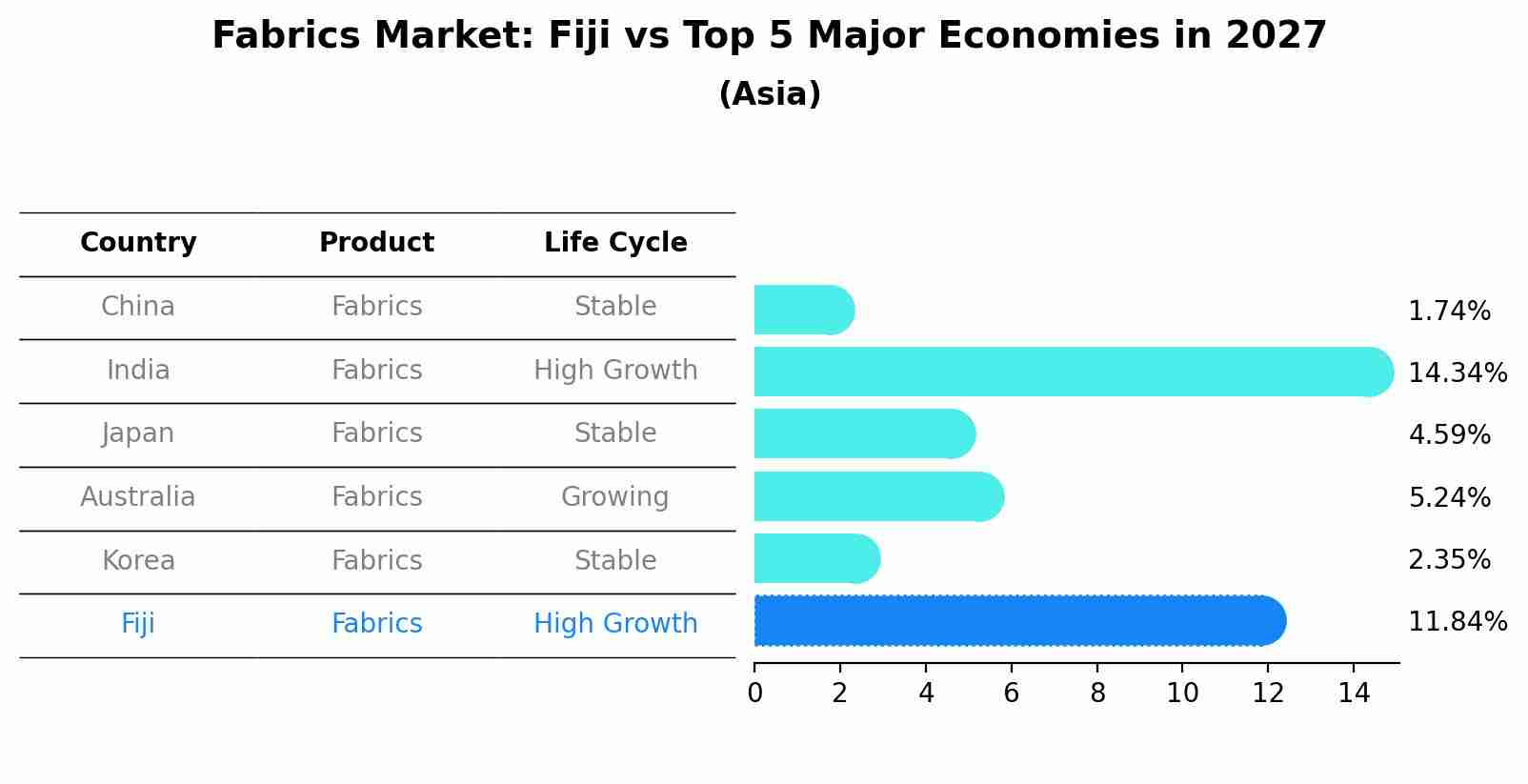Fabrics Market: Fiji vs Top 5 Major Economies in 2027 (Asia)