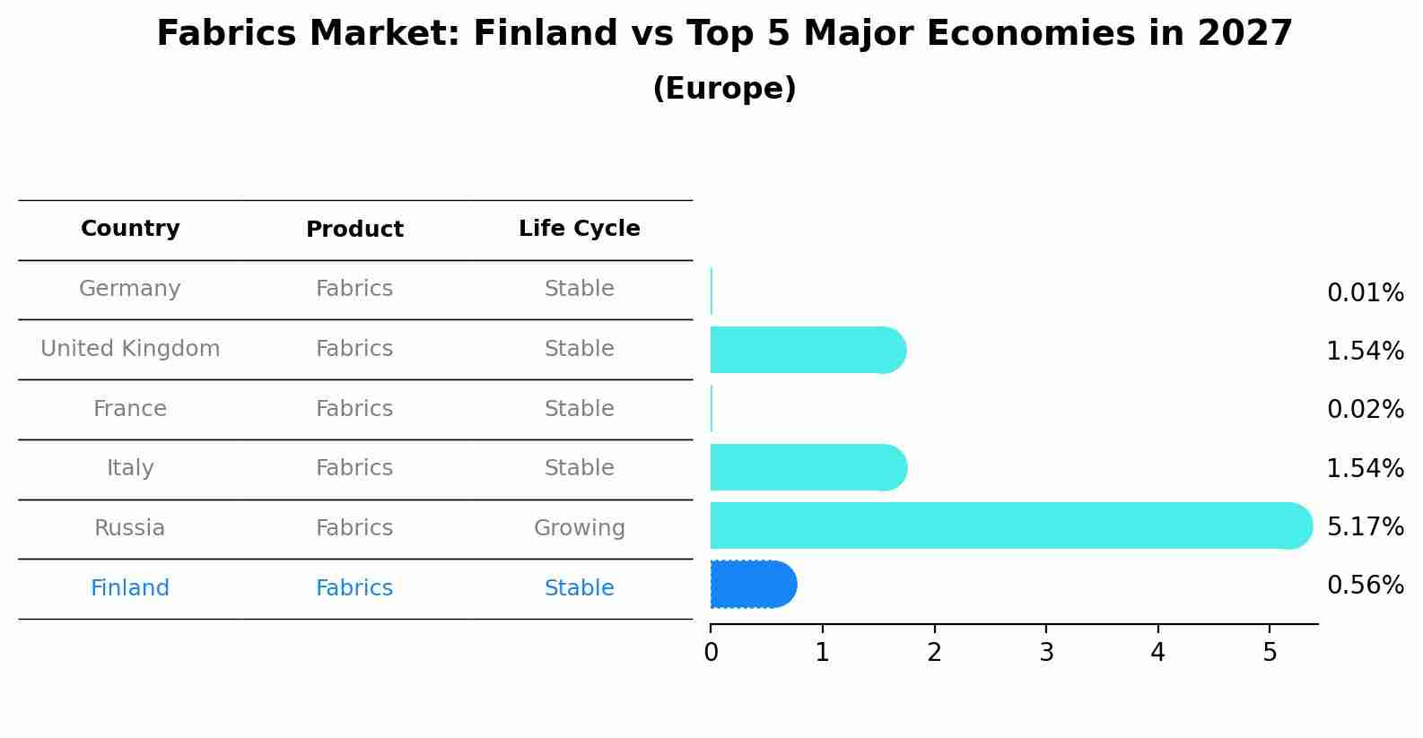 Fabrics Market: Finland vs Top 5 Major Economies in 2027 (Europe)