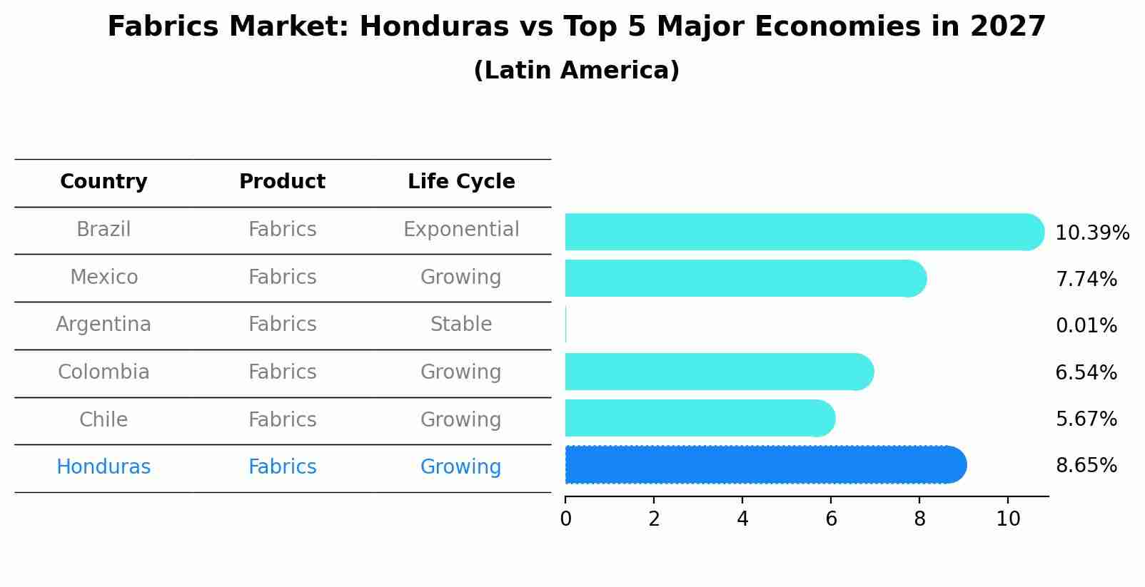 Fabrics Market: Honduras vs Top 5 Major Economies in 2027 (Latin America)