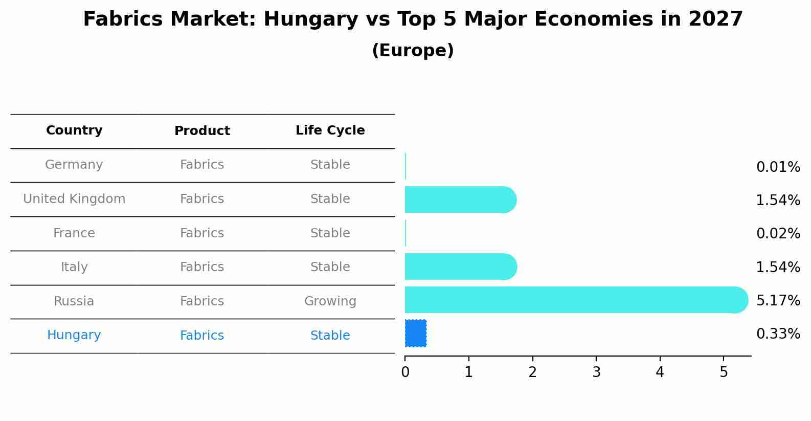 Fabrics Market: Hungary vs Top 5 Major Economies in 2027 (Europe)
