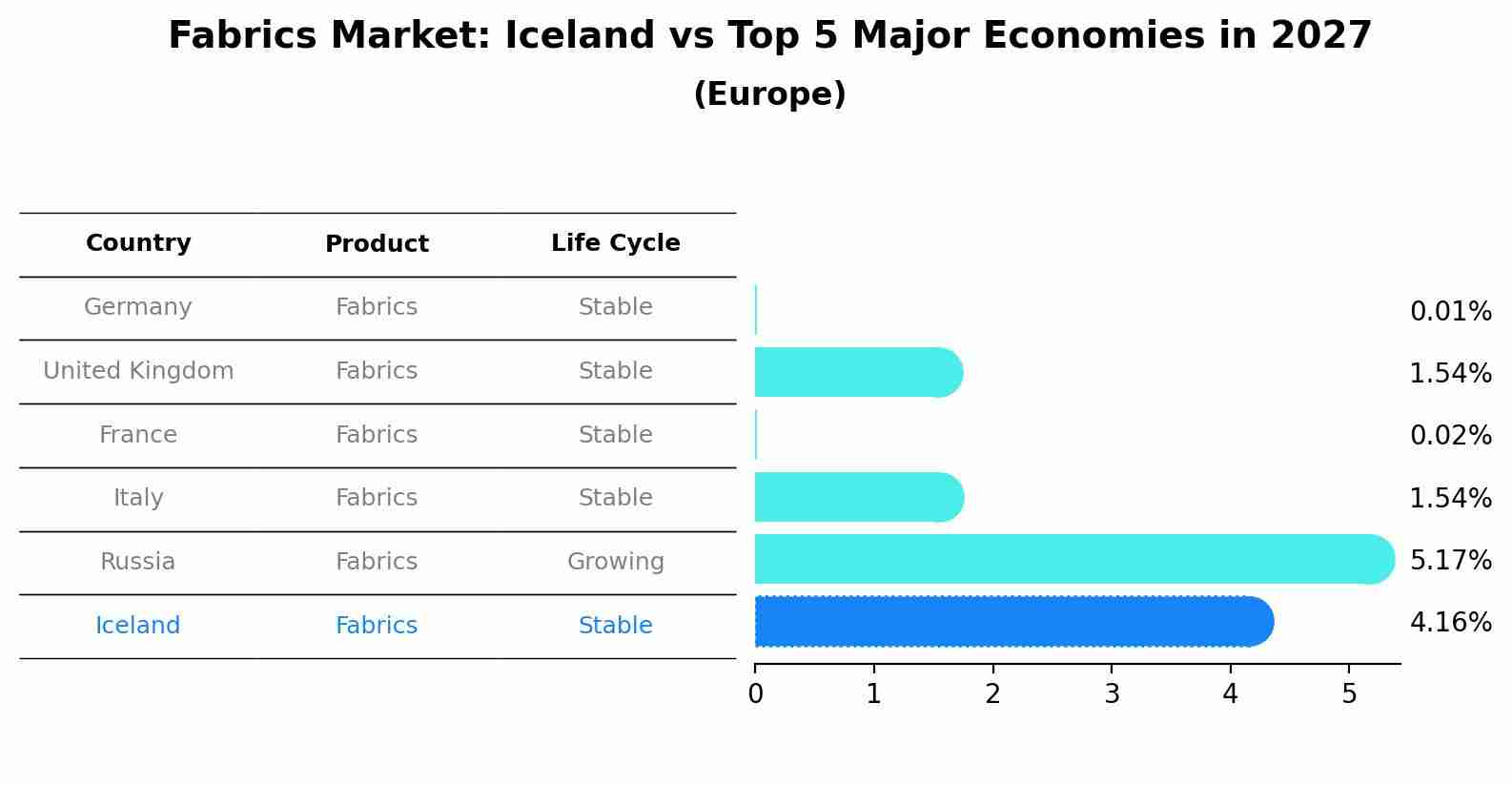 Fabrics Market: Iceland vs Top 5 Major Economies in 2027 (Europe)