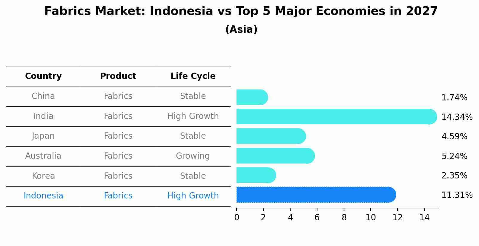 Fabrics Market: Indonesia vs Top 5 Major Economies in 2027 (Asia)