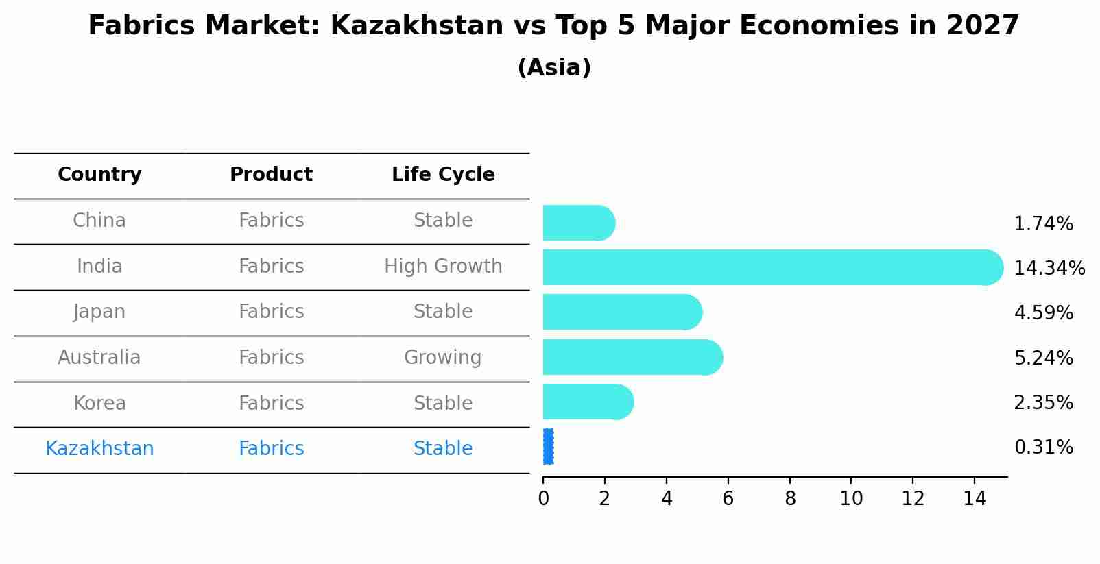 Fabrics Market: Kazakhstan vs Top 5 Major Economies in 2027 (Asia)