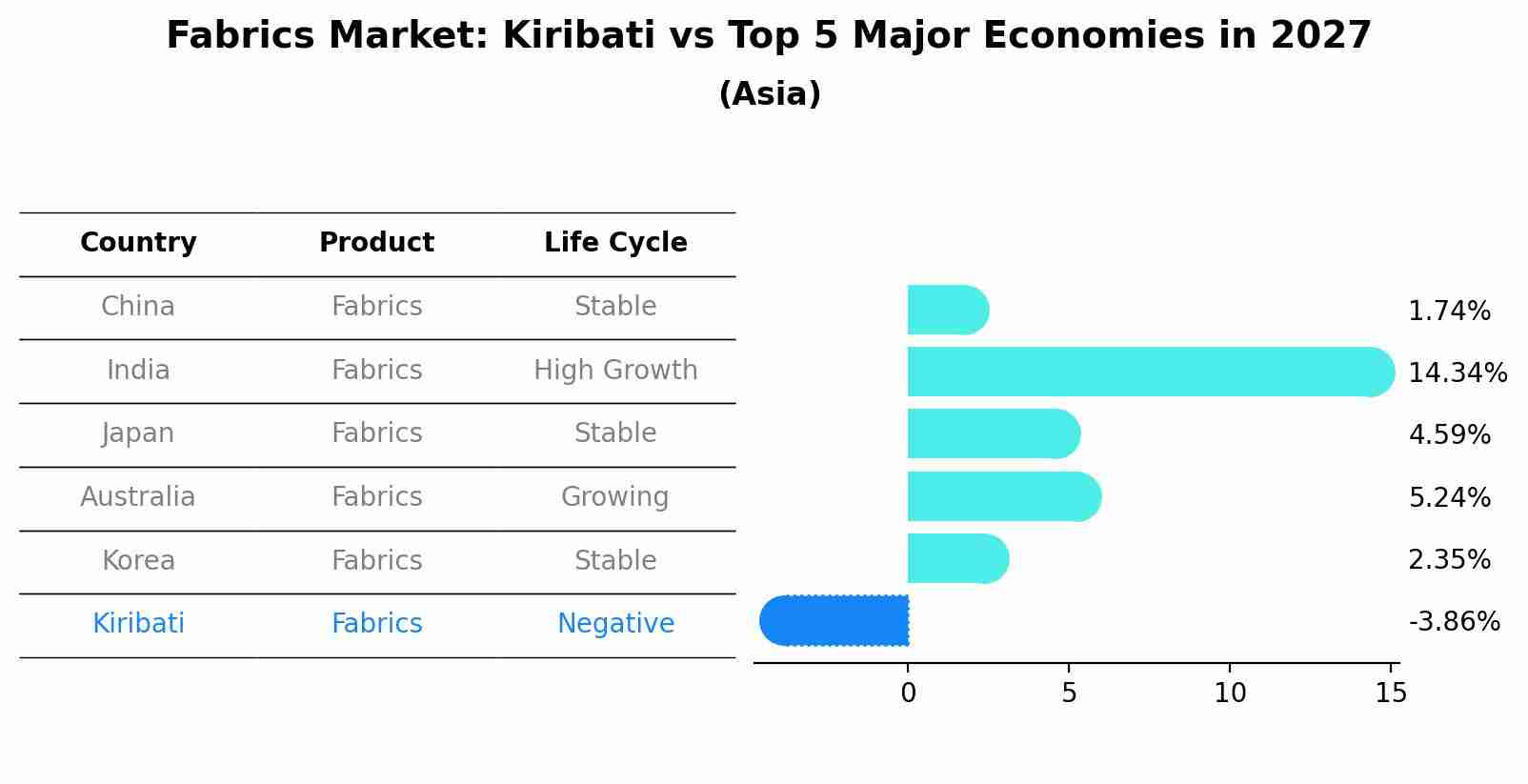 Fabrics Market: Kiribati vs Top 5 Major Economies in 2027 (Asia)