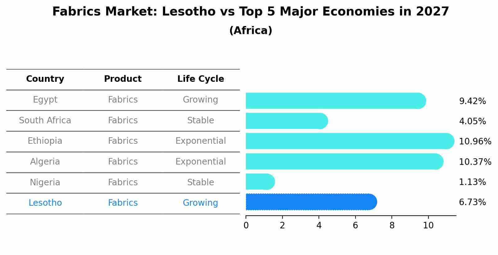 Fabrics Market: Lesotho vs Top 5 Major Economies in 2027 (Africa)
