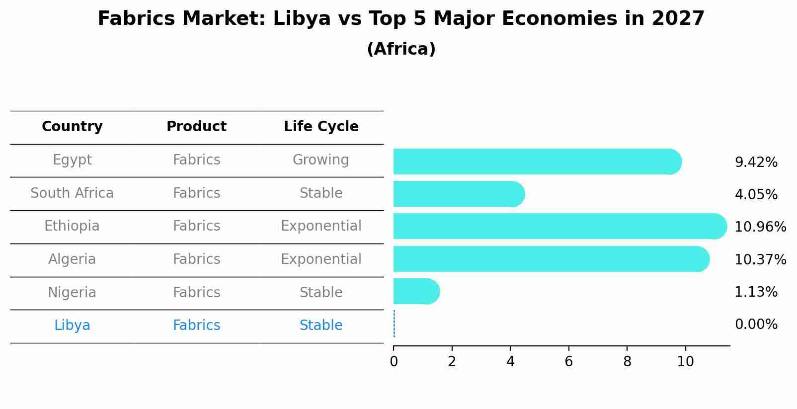 Fabrics Market: Libya vs Top 5 Major Economies in 2027 (Africa)