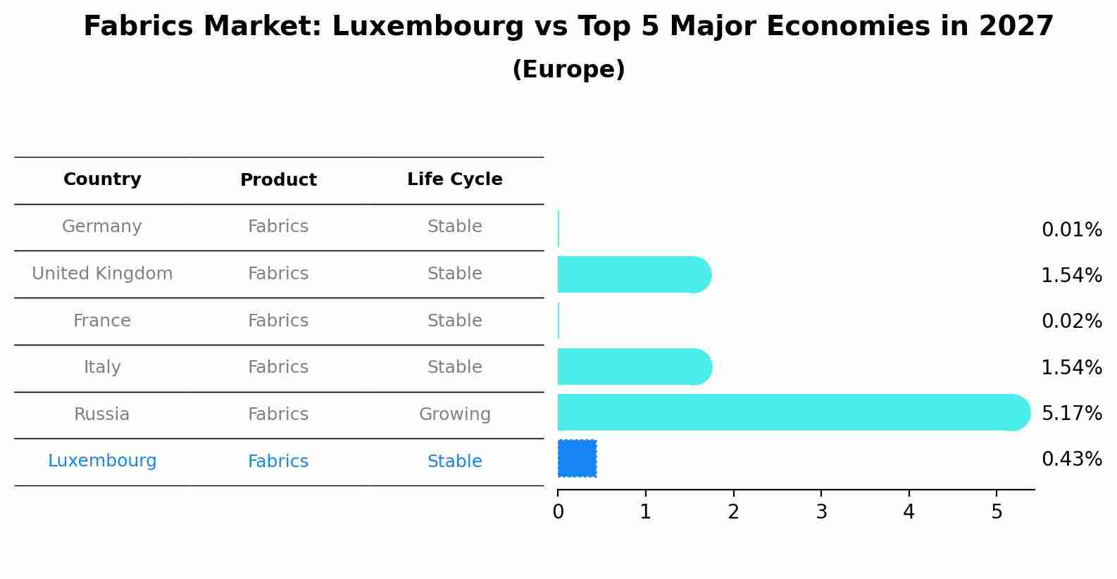 Fabrics Market: Luxembourg vs Top 5 Major Economies in 2027 (Europe)