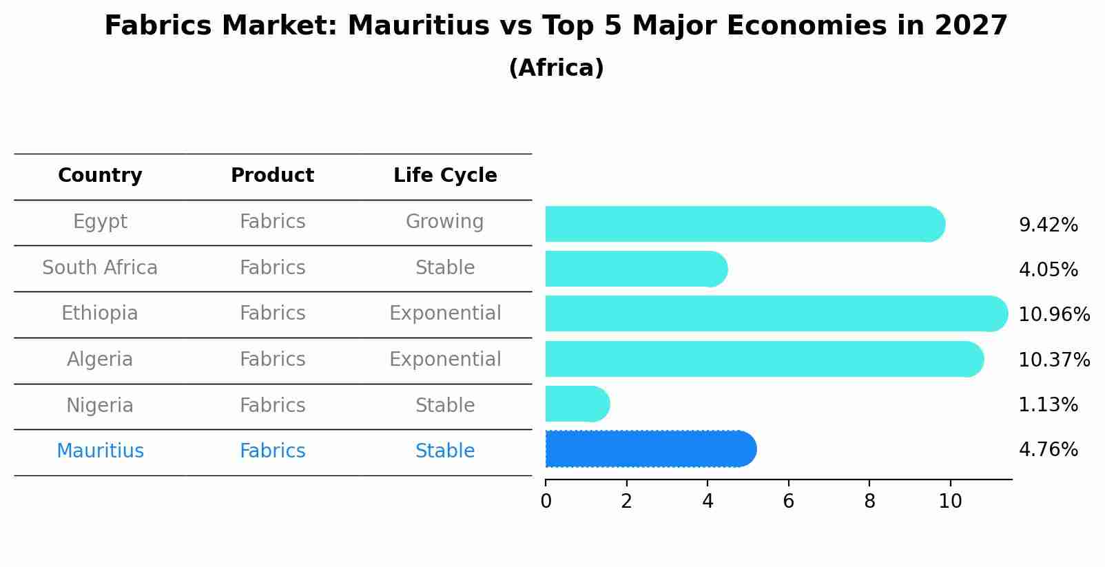 Fabrics Market: Mauritius vs Top 5 Major Economies in 2027 (Africa)