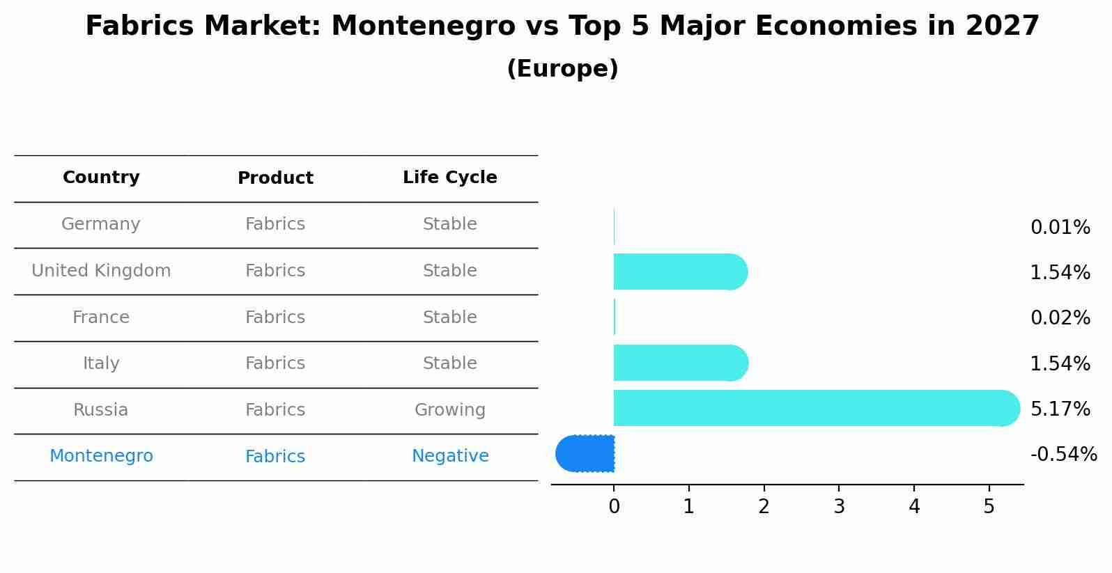 Fabrics Market: Montenegro vs Top 5 Major Economies in 2027 (Europe)