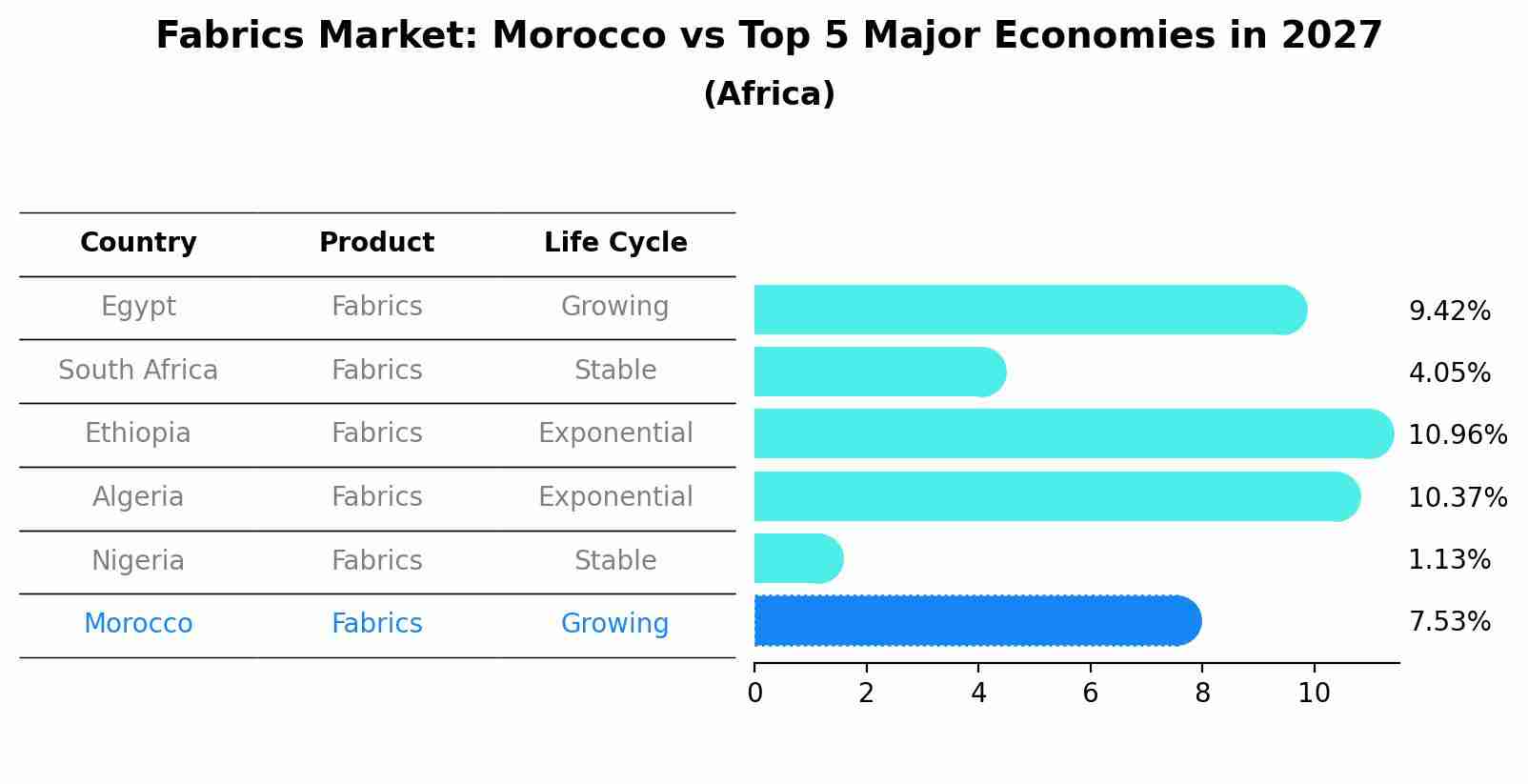 Fabrics Market: Morocco vs Top 5 Major Economies in 2027 (Africa)